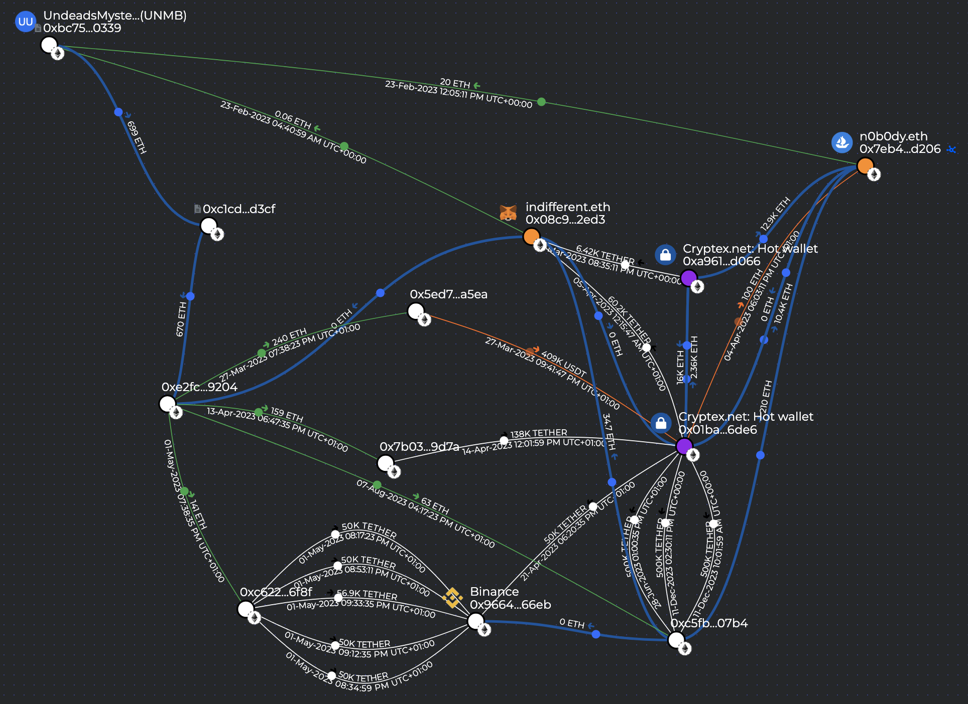 Breadcrumbs flow graph showing funds between undeads.com wallets, Cryptex hot wallets, n0b0dy.eth, indifferent.eth, and a Binance deposit wallet during February–May 2023