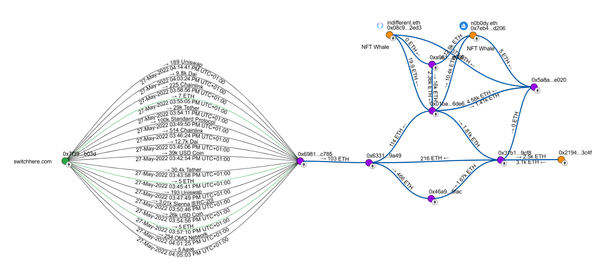 Breadcrumbs visualisation showing ETH flowing from the Switchere.com hot wallet through intermediaries into n0b0dy.eth and indifferent.eth