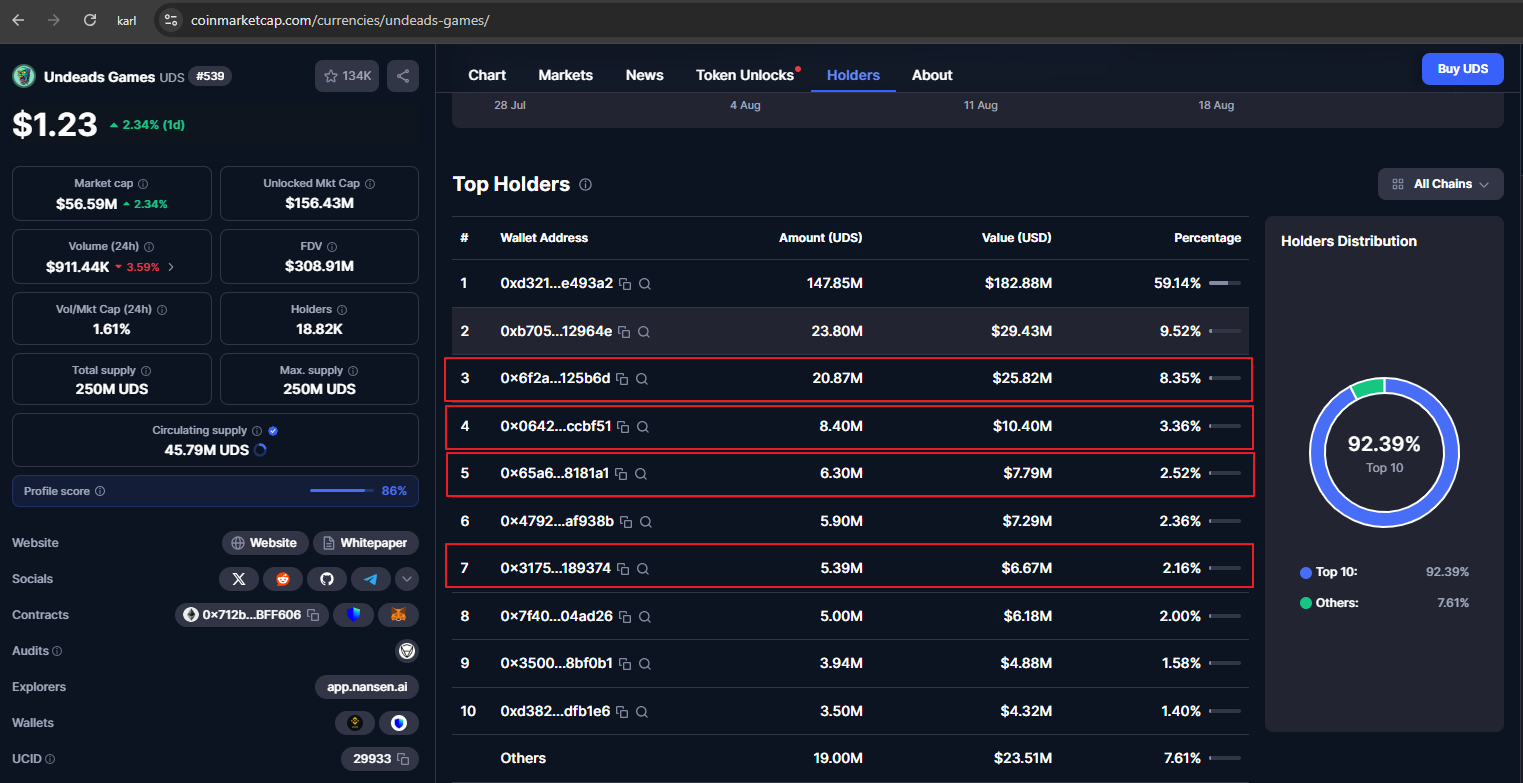 Top 10 $UDS holders at measurement time, with wallets connected to indifferent.eth and n0b0dy.eth highlighted