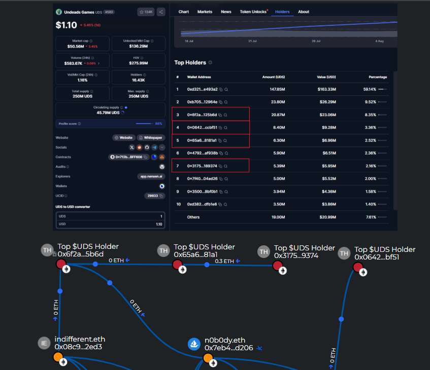 Breadcrumbs graph showing flow between top $UDS holders, indifferent.eth, and n0b0dy.eth