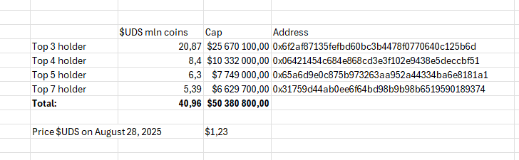 Summary showing cluster holding ~40% of unlocked $UDS market cap