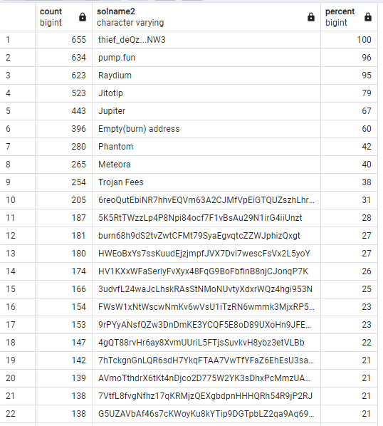 Most frequently used destination addresses by compromised wallets