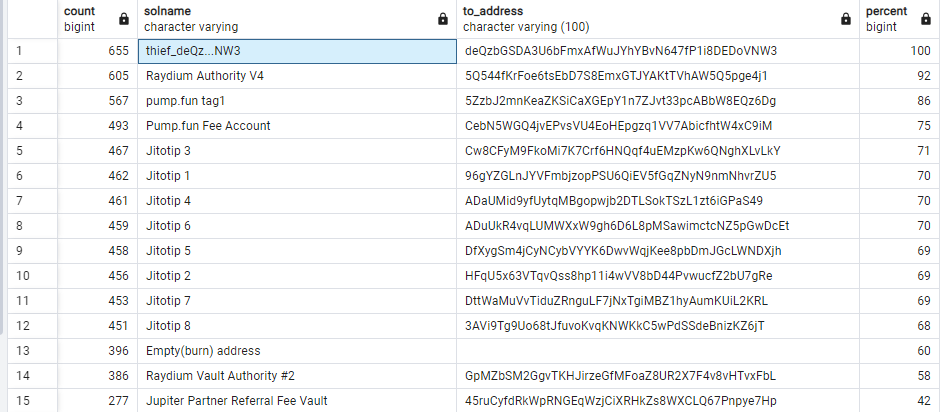 Detailed breakdown of top destination addresses