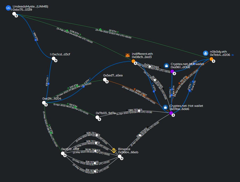 Breadcrumbs graph showing the flow of funds between Undeads.com wallets, Cryptex.net hot wallets, n0b0dy.eth, indifferent.eth, UndeadsMysteryBox, intermediary wallets, and a Binance deposit wallet during March–May 2023